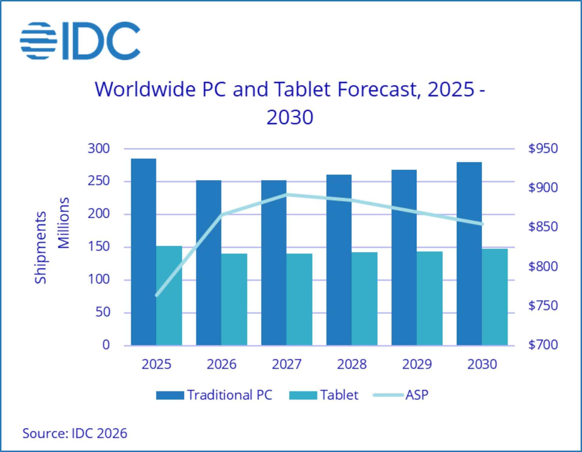 PC-prices-rise-further-wont-normalize-until-2028-5991