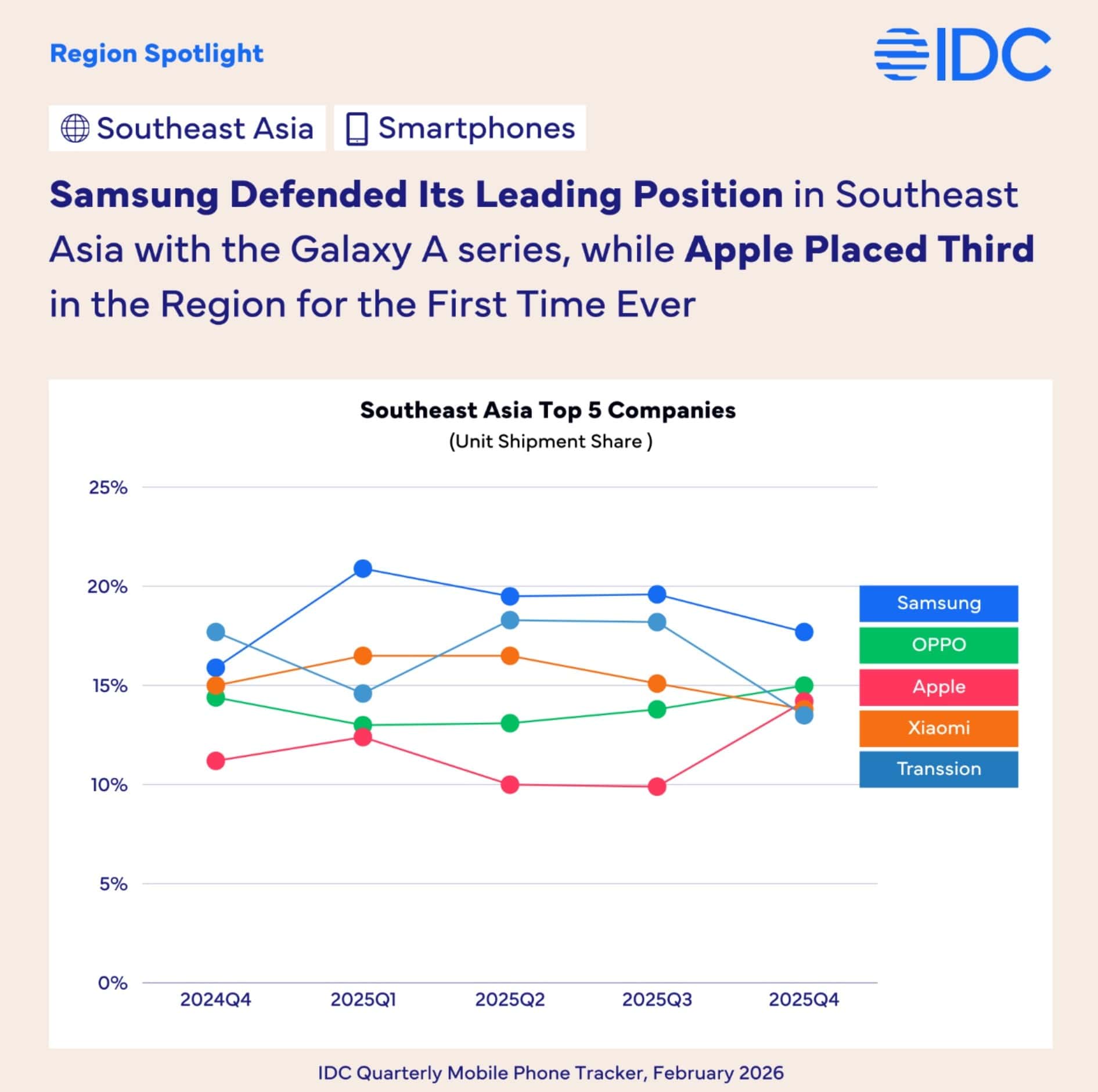 Samsung-OPPO-dominate-SEA-Q4-2025-IDC-5992