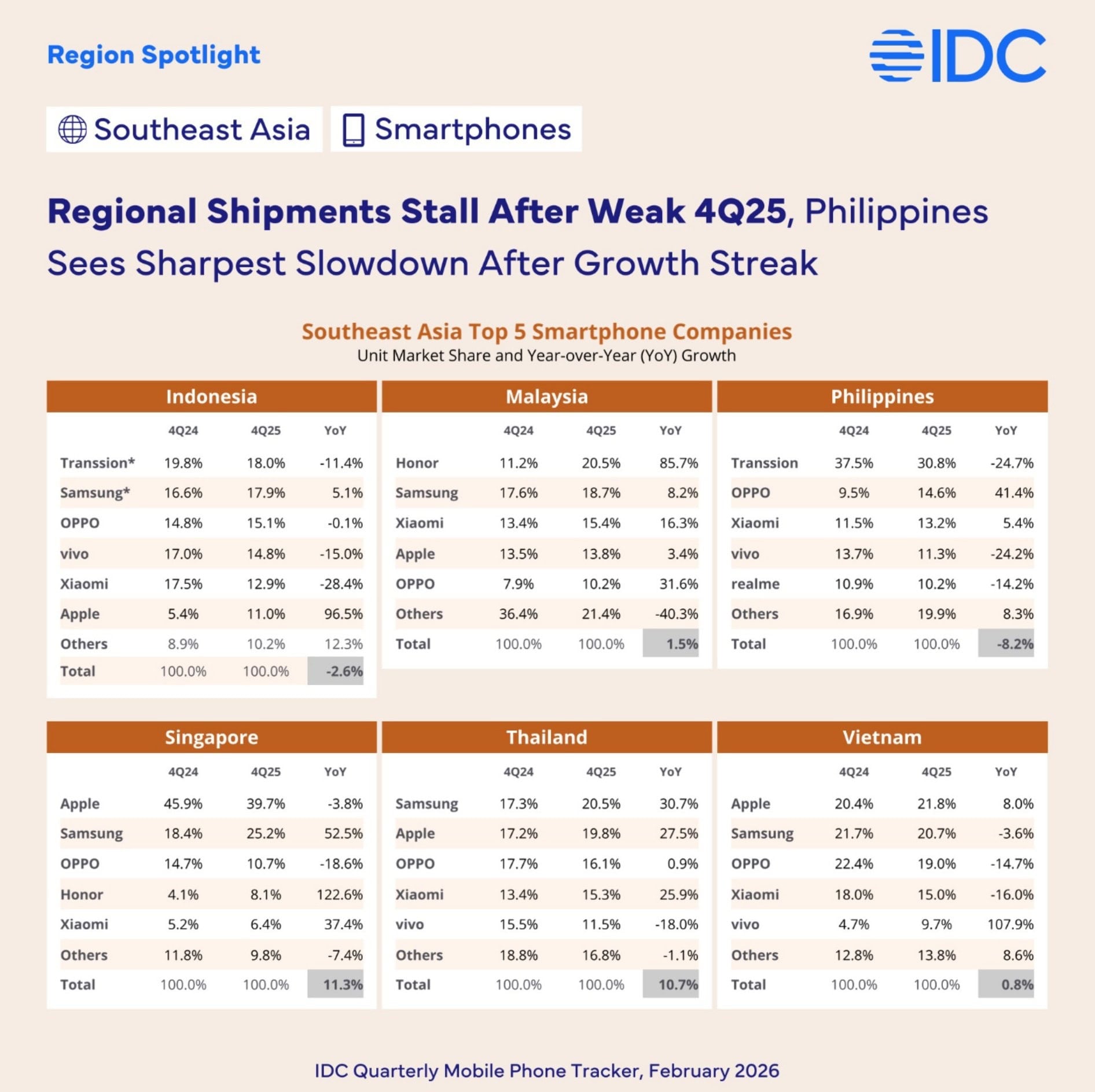 Samsung-OPPO-dominate-SEA-Q4-2025-IDC-5993