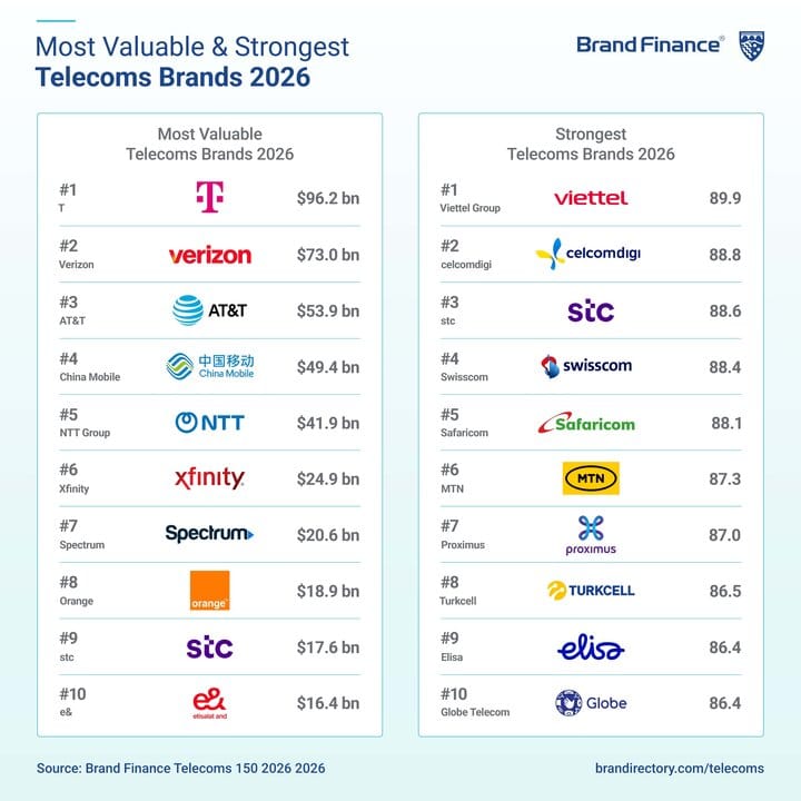 Telecoms-Brand-Finance