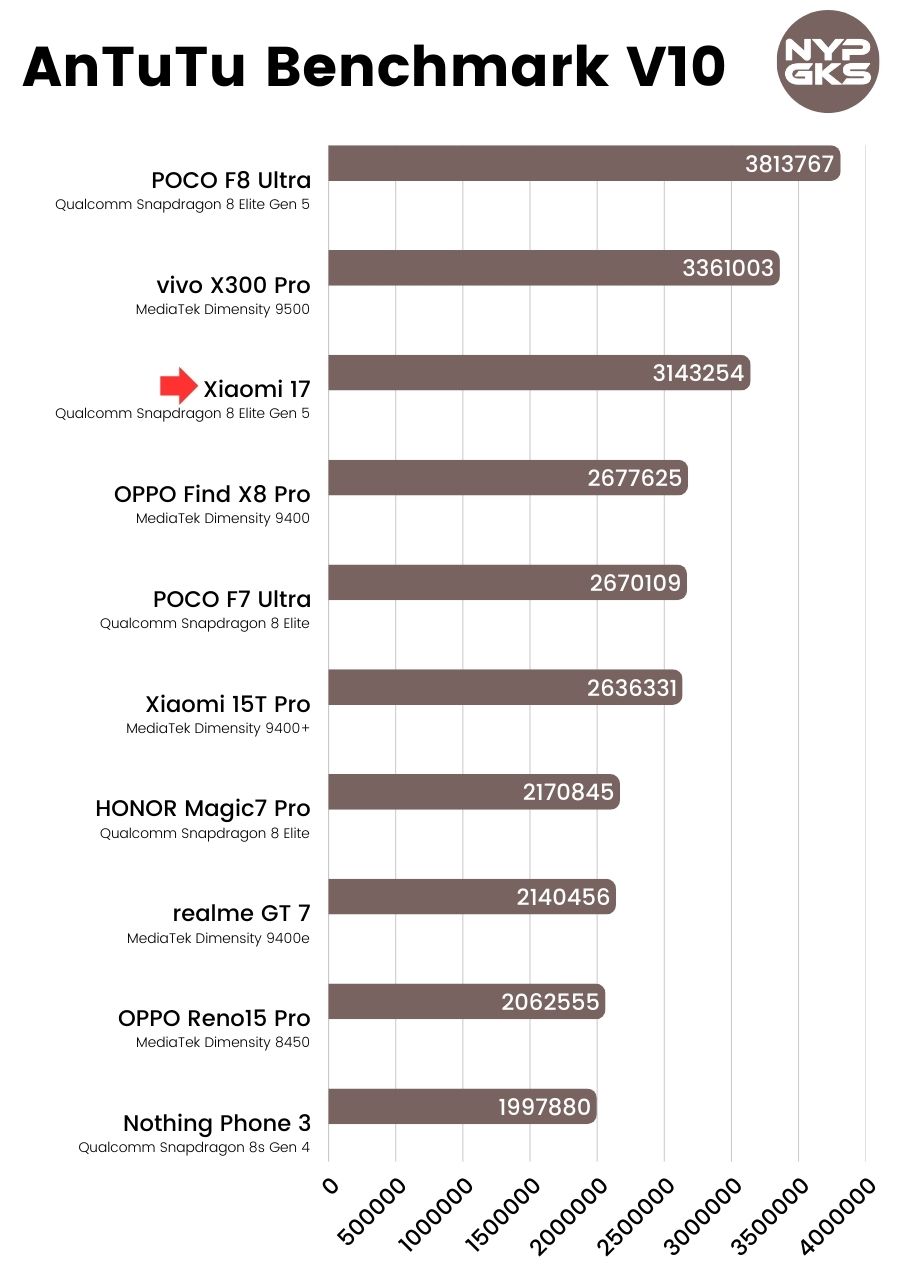 Xiaomi-17-AnTuTu-Benchmark-V10