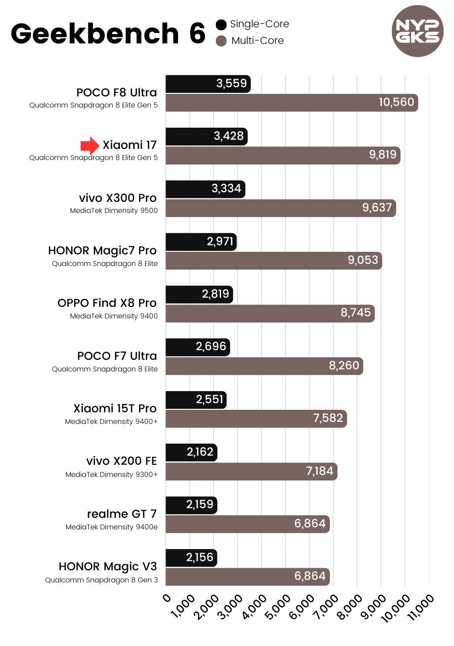 Xiaomi-17-Geekbench-6