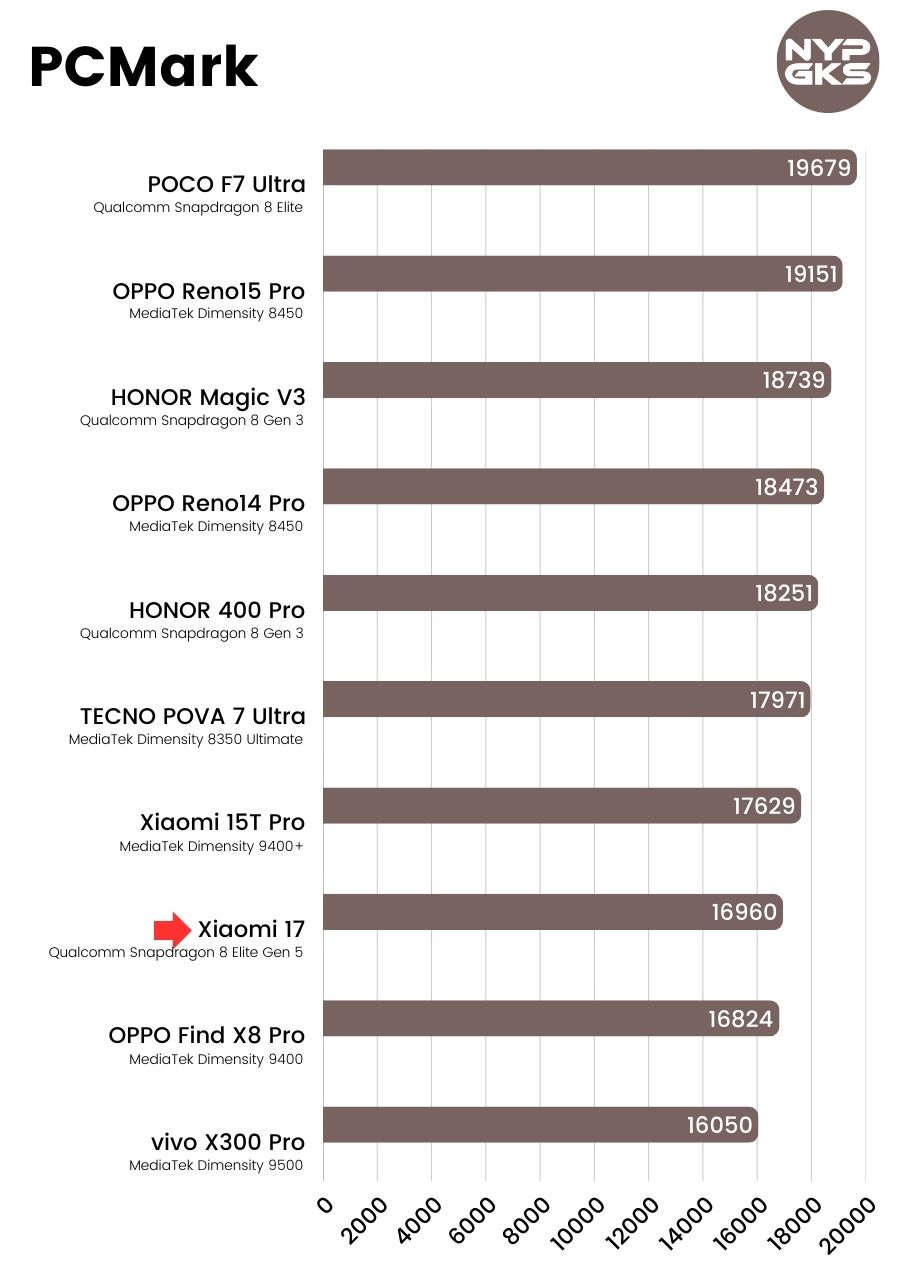 Xiaomi-17-PCMark