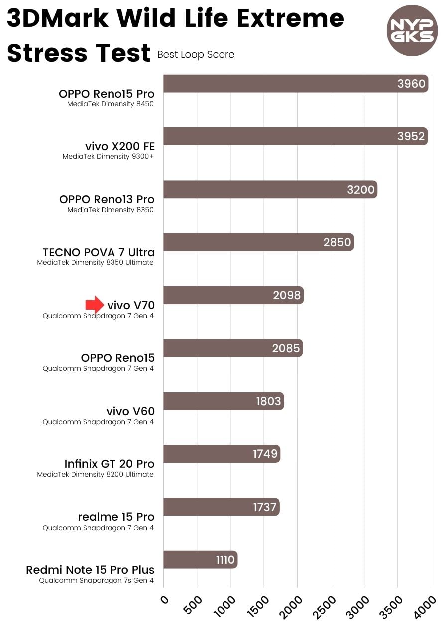 vivo-V70-3DMark