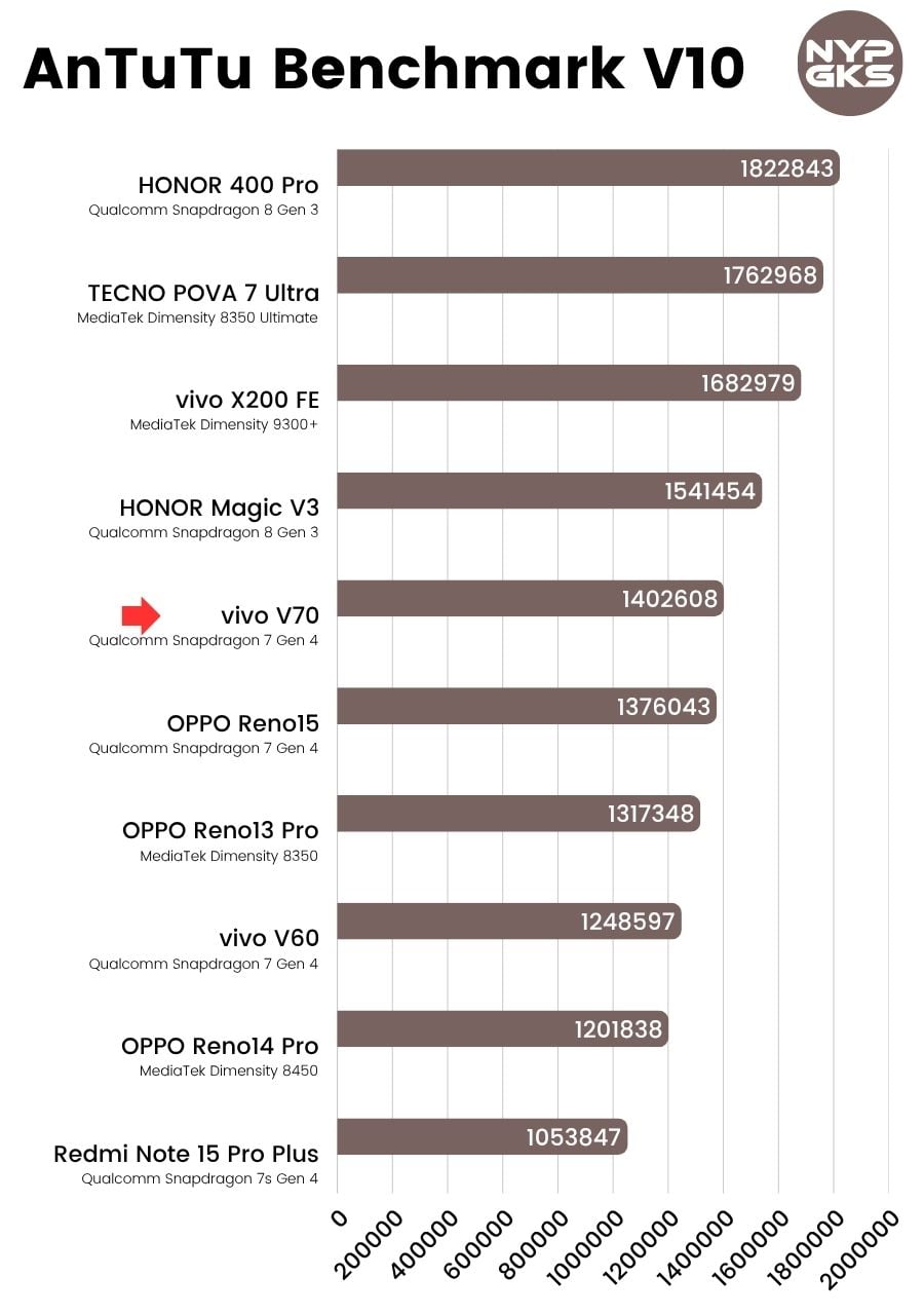 vivo-V70-AnTuTu-Benchmark-V10
