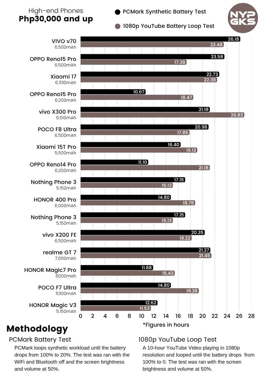 vivo-V70-Battery-Life
