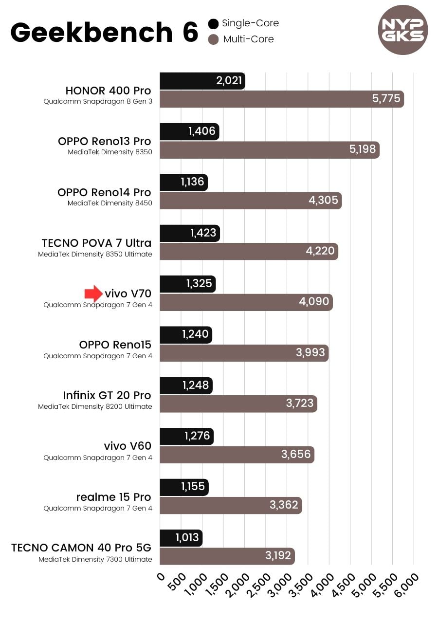 vivo-V70-Geekbench-6