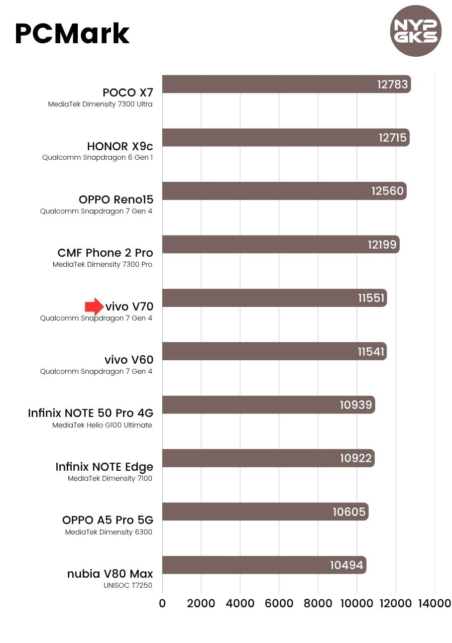 vivo-V70-PCMark