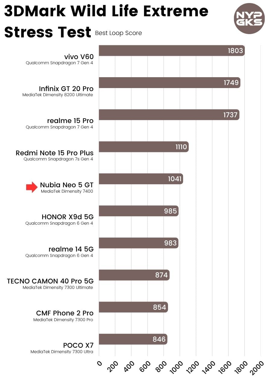 Nubia-Neo-5-GT-3DMark