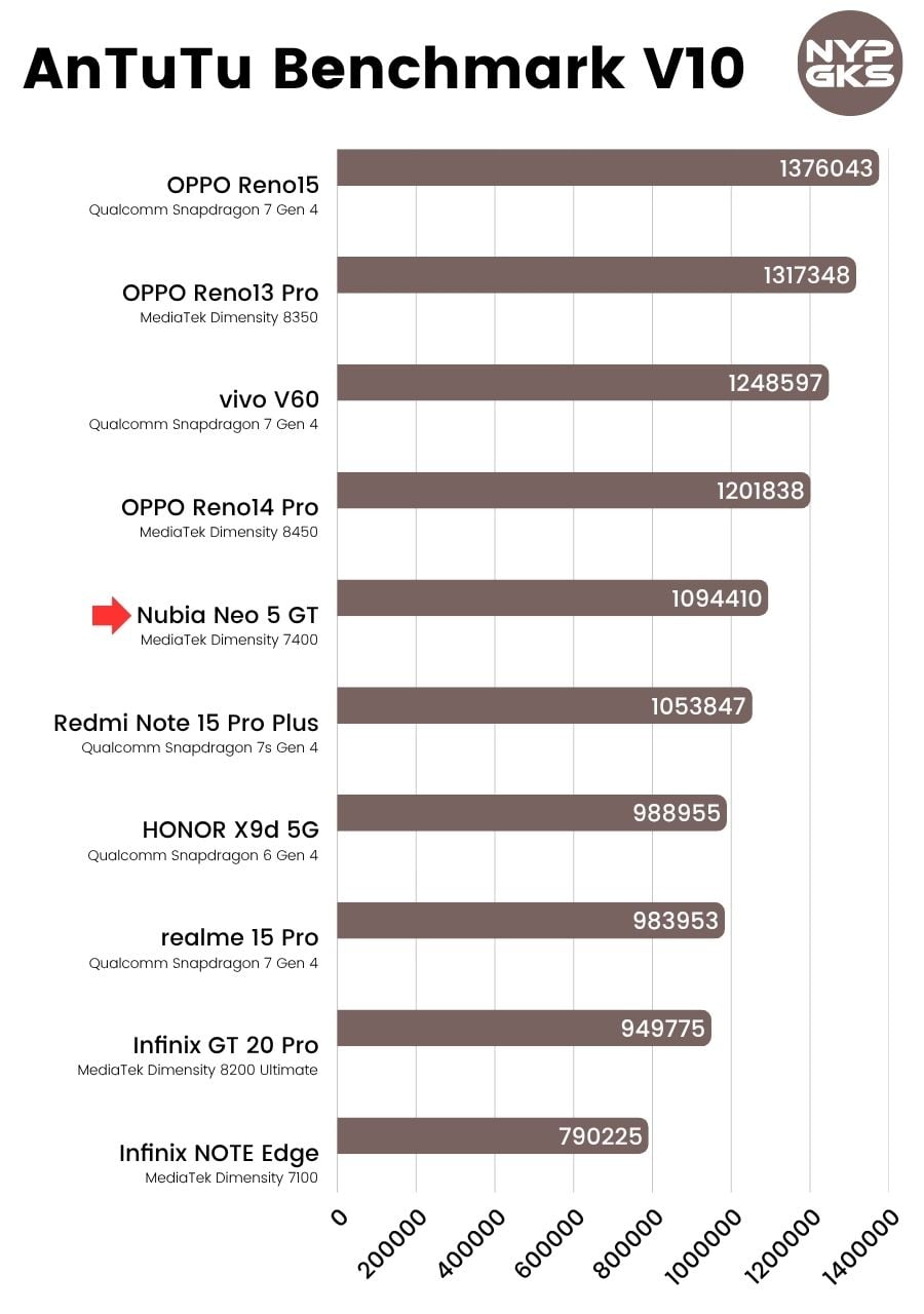 Nubia-Neo-5-GT-AnTuTu-Benchmark-V10