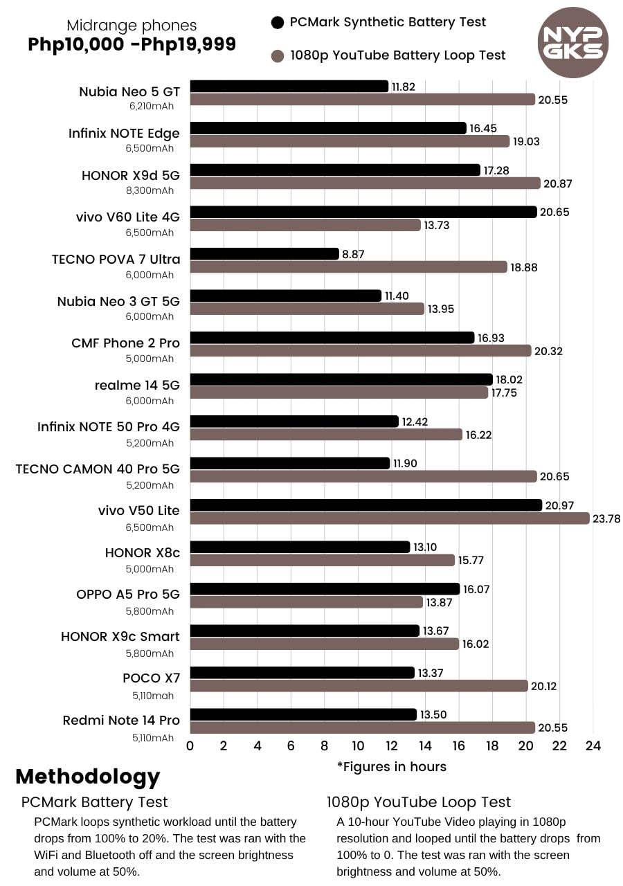 Nubia-Neo-5-GT-Battery-Test