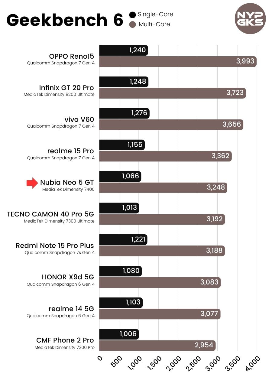 Nubia-Neo-5-GT-Geekbench-6