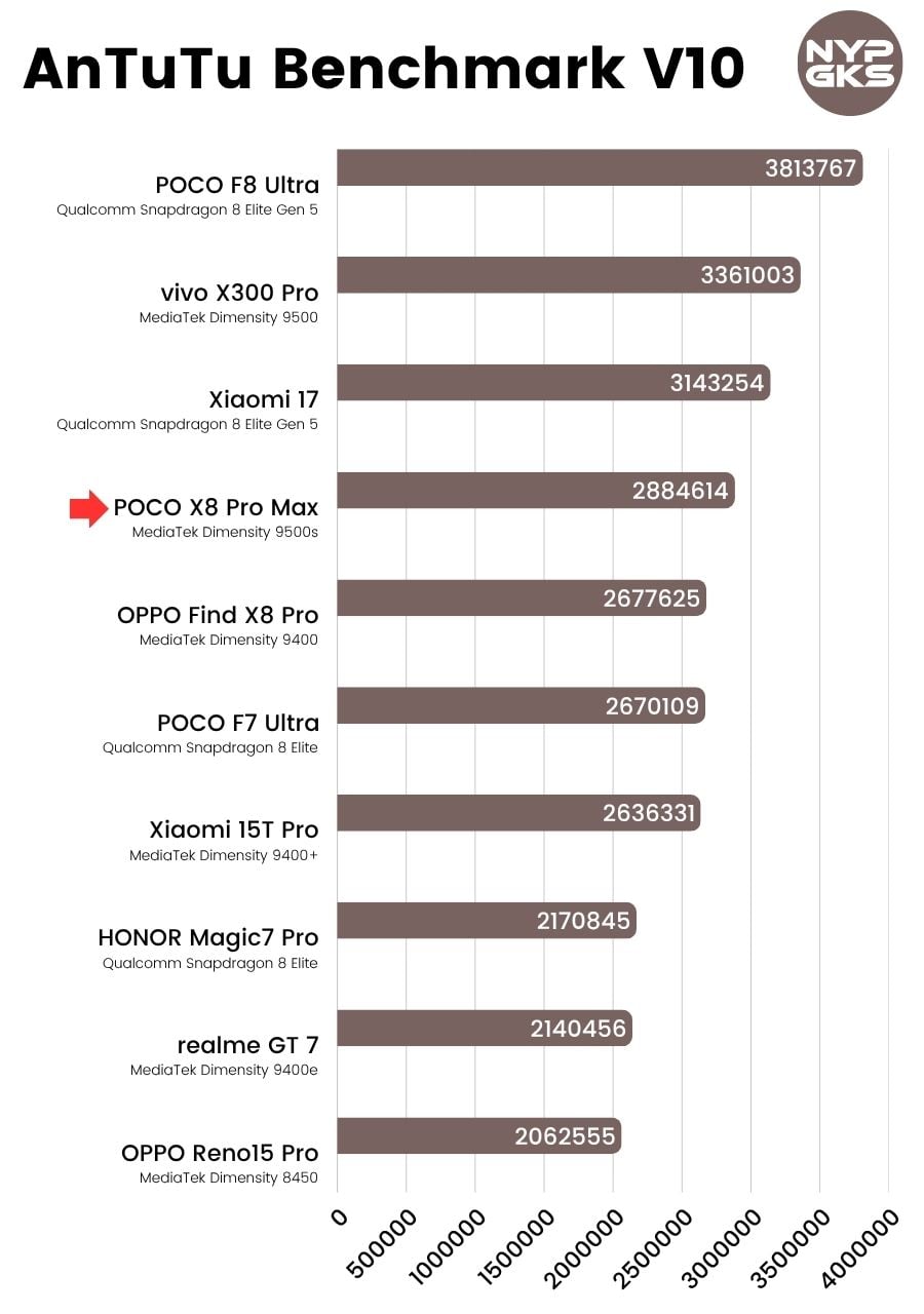 POCO-X8-Pro-Max-AnTuTu-Benchmark-V10