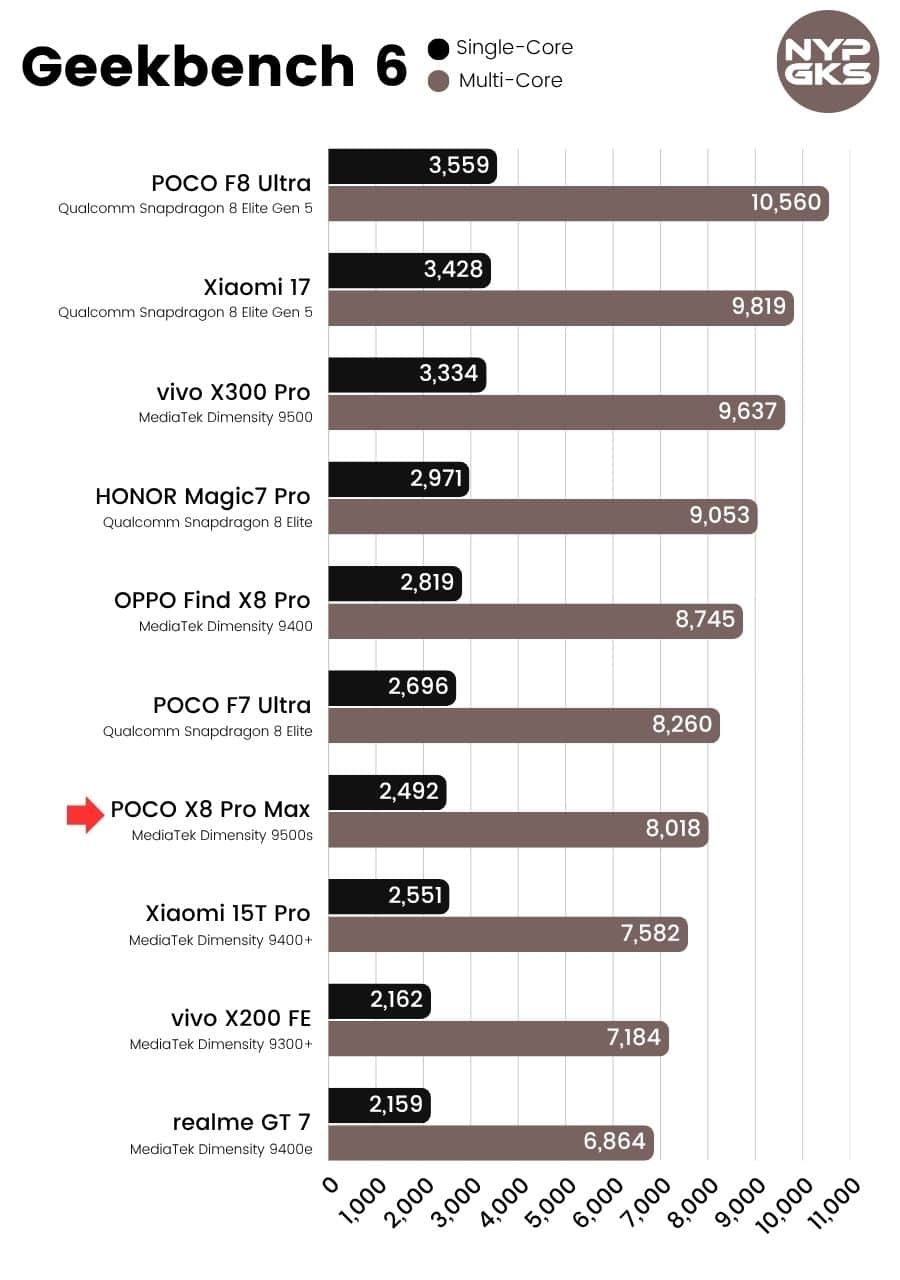 POCO-X8-Pro-Max-Geekbench-6