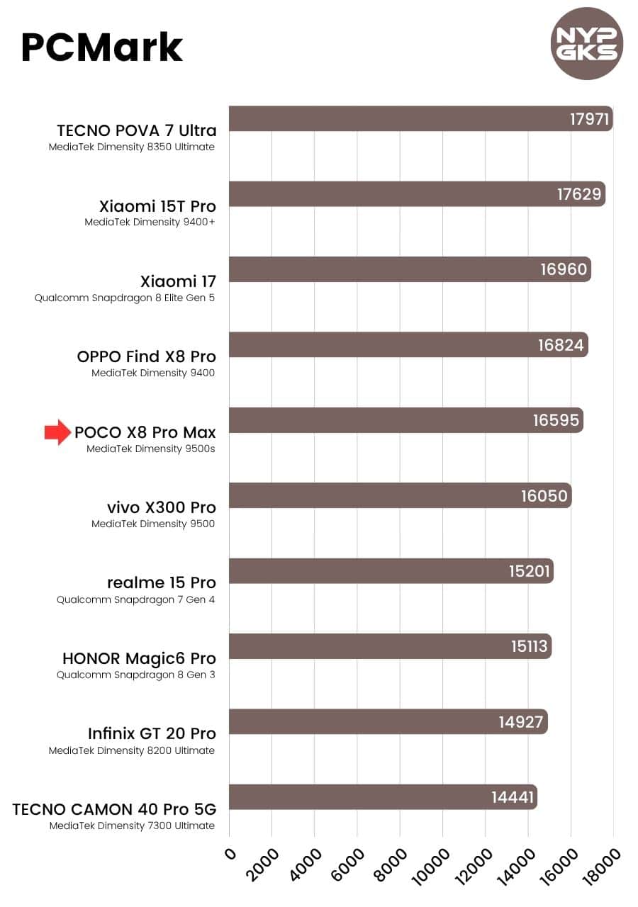 POCO-X8-Pro-Max-PCMark