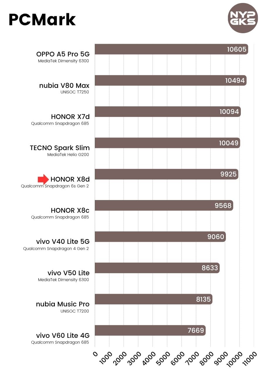 HONOR-X8d-PCMark