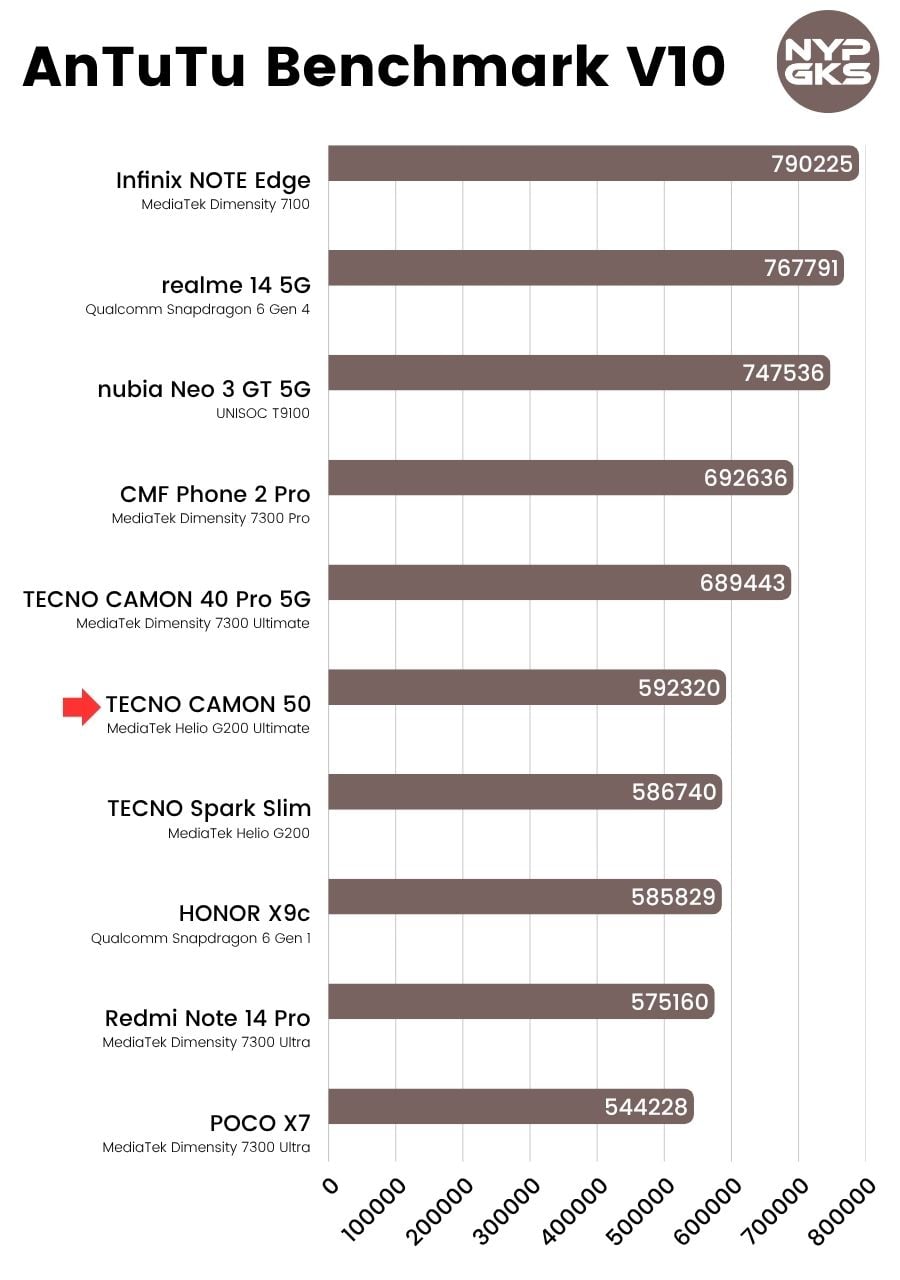 TECNO-CAMON-50-AnTuTu-Benchmark-V10