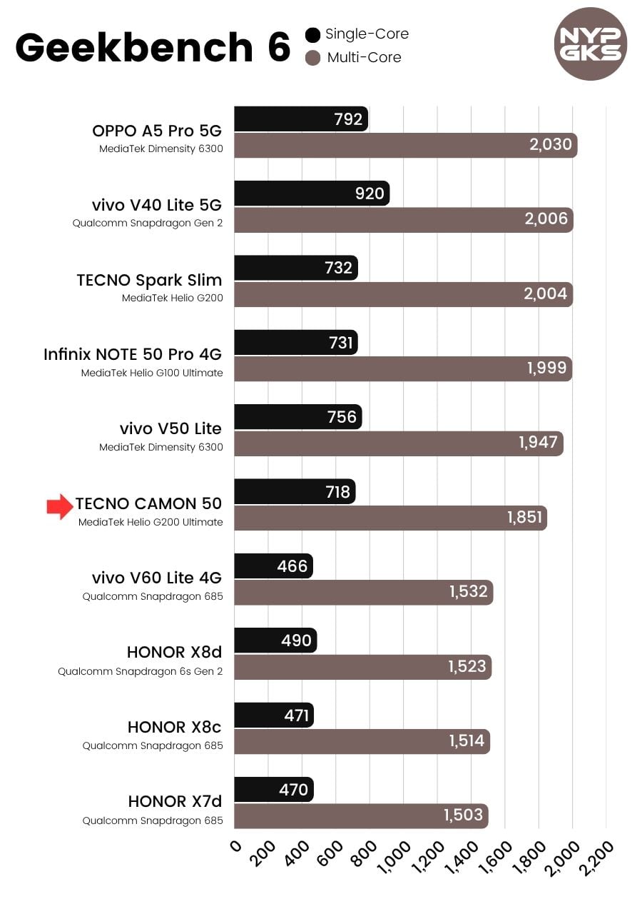 TECNO-CAMON-50-Geekbench-6