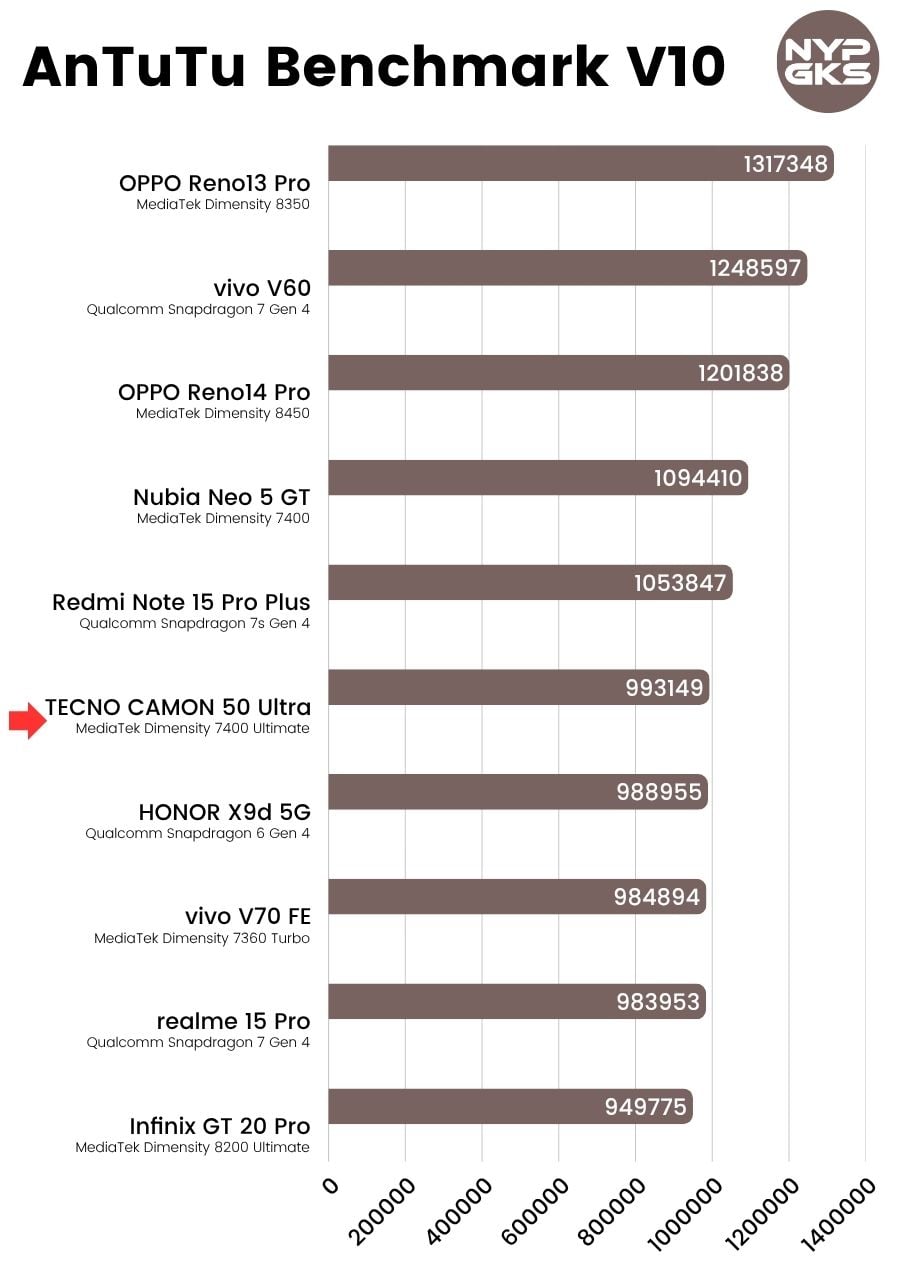 TECNO-CAMON-50-Ultra-AnTuTu-Benchmark-V10
