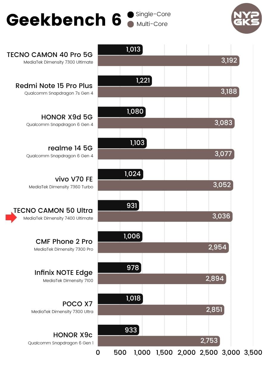 TECNO-CAMON-50-Ultra-Geekbench-6