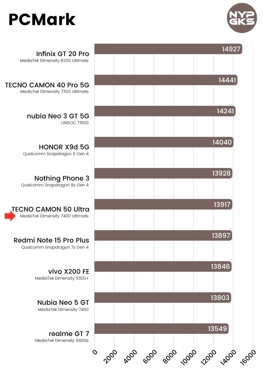 TECNO-CAMON-50-Ultra-PCMark