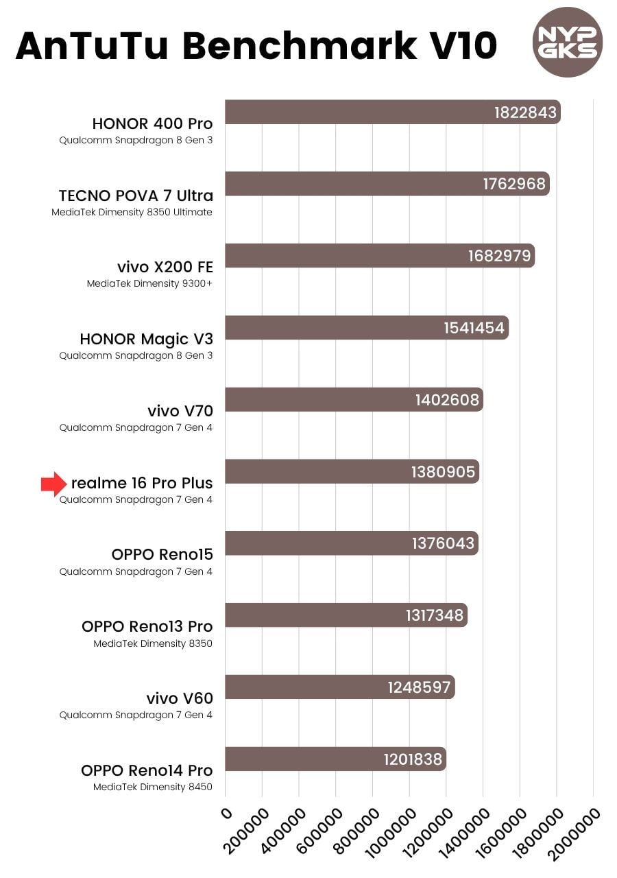 realme-16-Pro-Plus-AnTuTu-Benchmark-V10