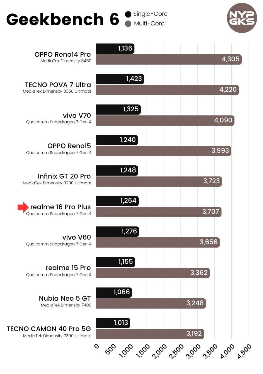 realme-16-Pro-Plus-Geekbench-6