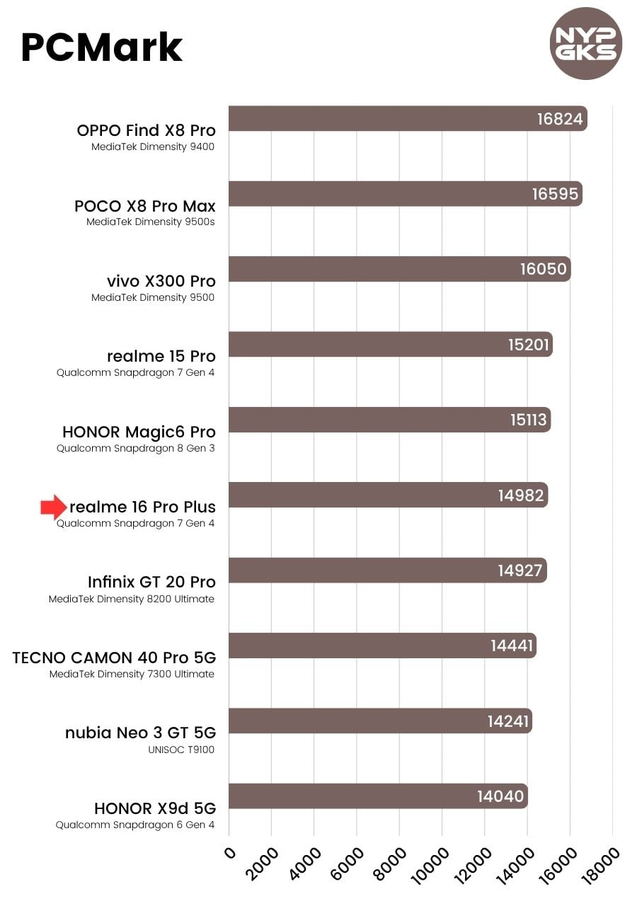 realme-16-Pro-Plus-PCMark