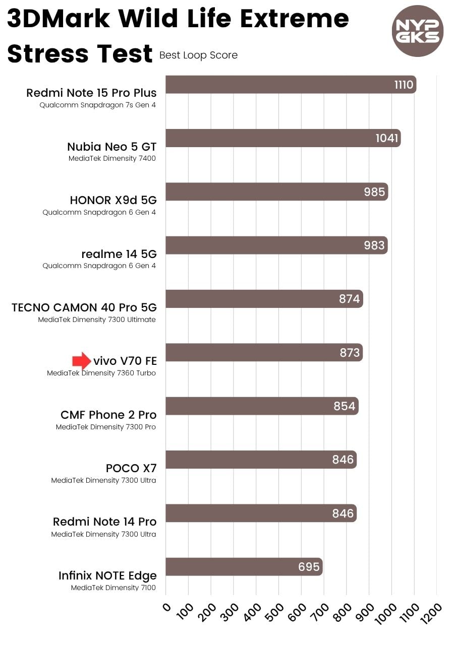 vivo-V70-FE-3DMark