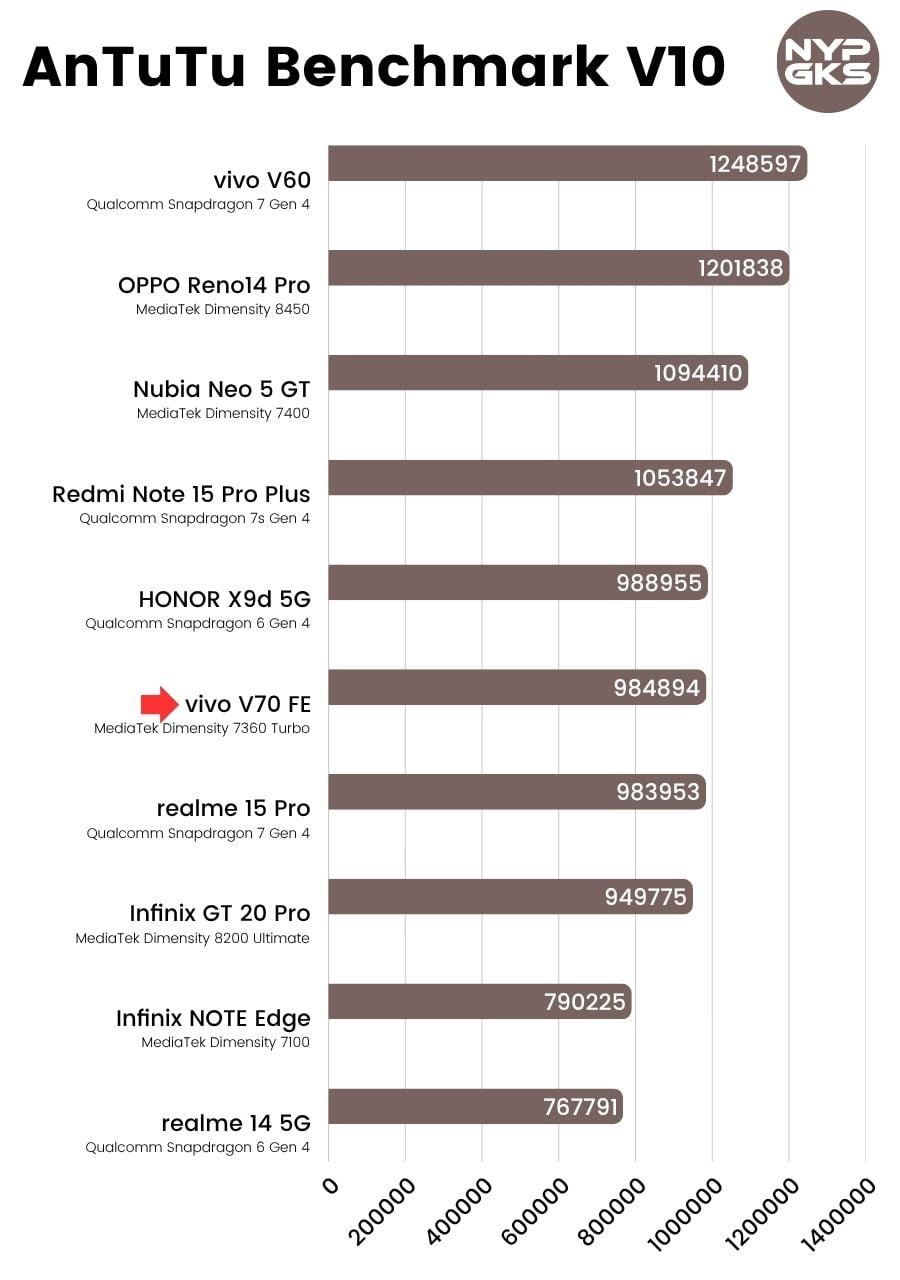 vivo-V70-FE-AnTuTu-Benchmark-V10