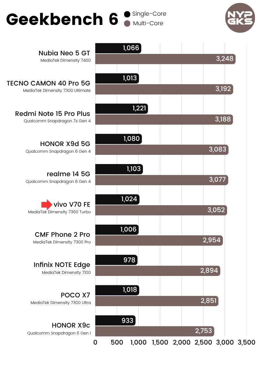 vivo-V70-FE-Geekbench-6