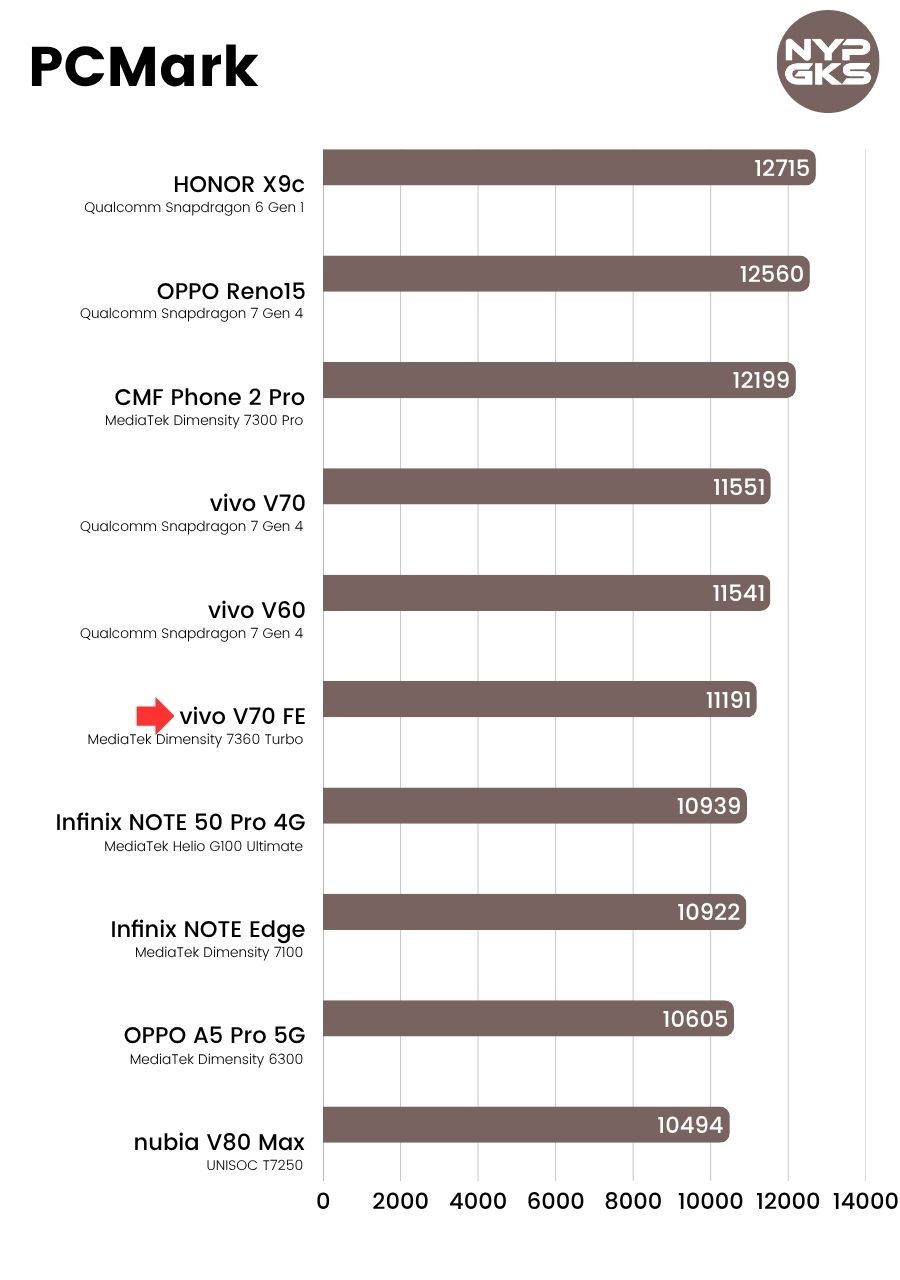 vivo-V70-FE-PCMark