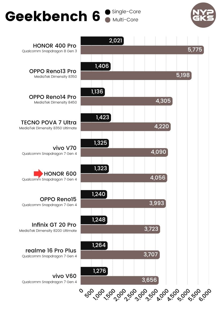 HONOR-600-Geekbench-6