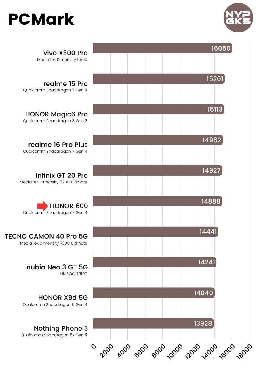 HONOR-600-PCMark
