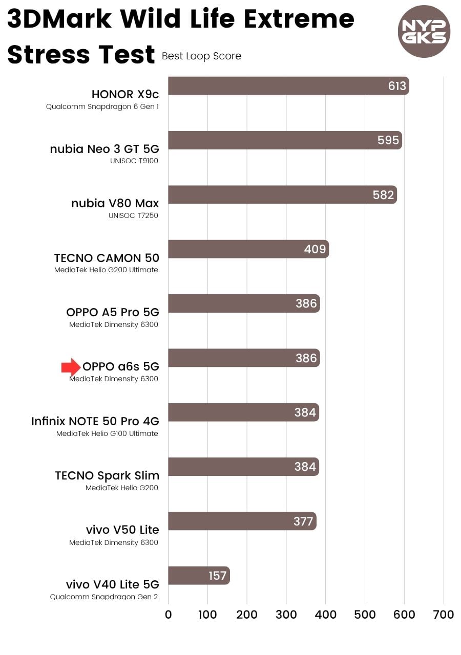 OPPO-A6s-5G-3DMark