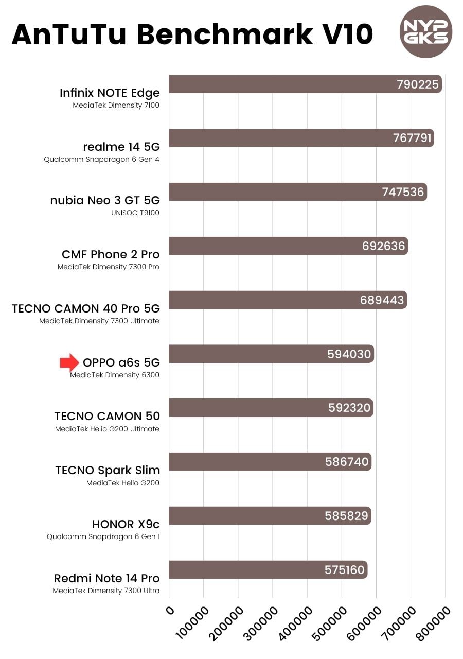OPPO-A6s-5G-AnTuTu-Benchmark-V10