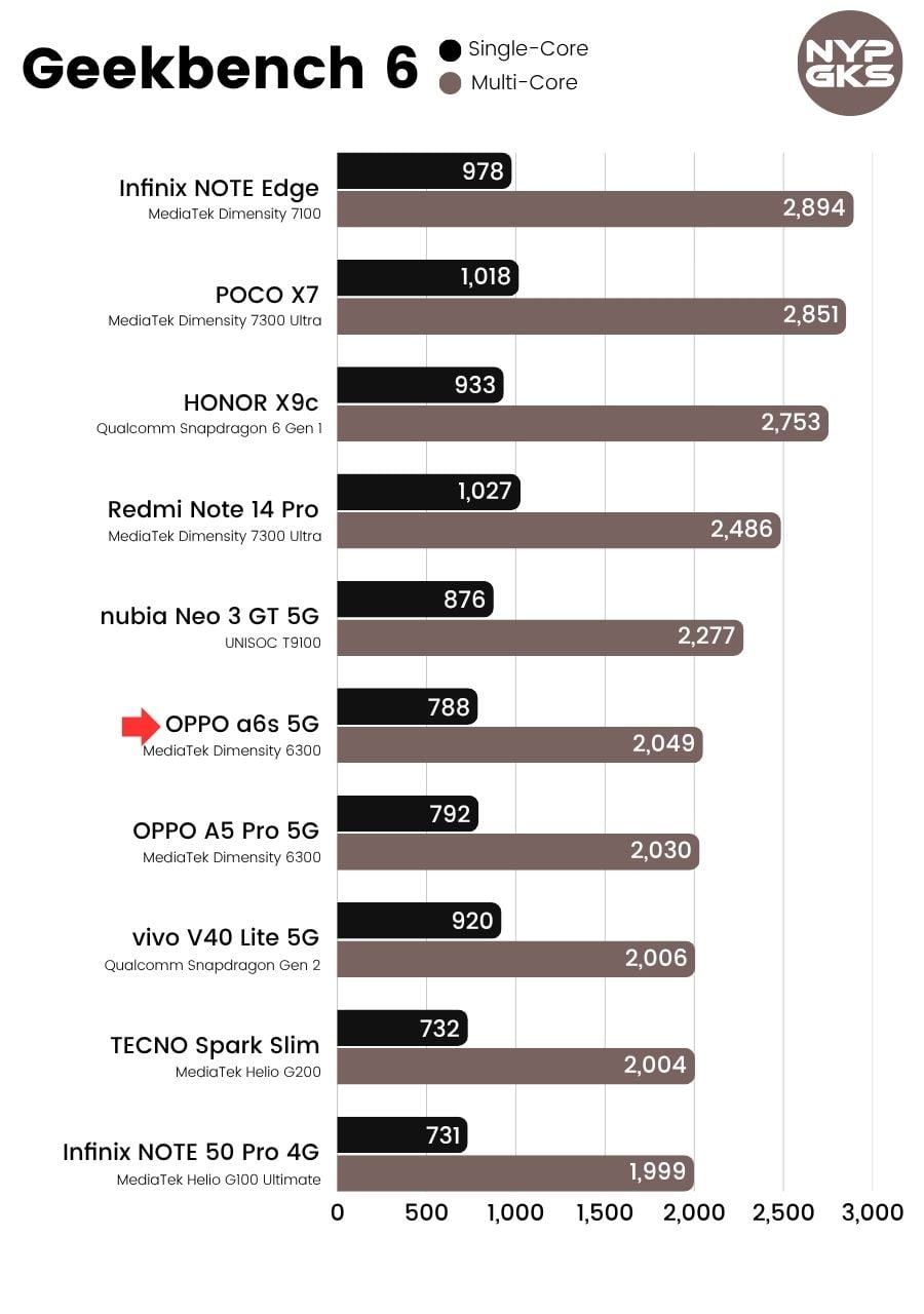OPPO-A6s-5G-Geekbench-6