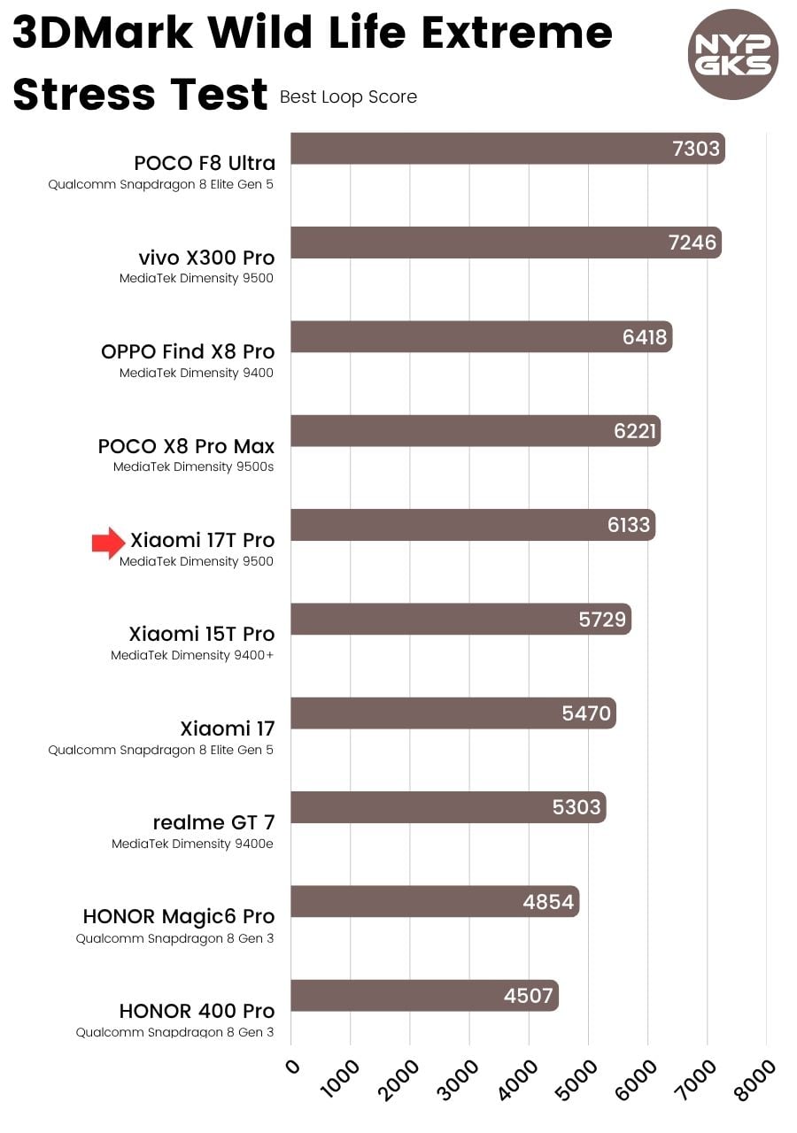Xiaomi-17T-Pro-3DMark