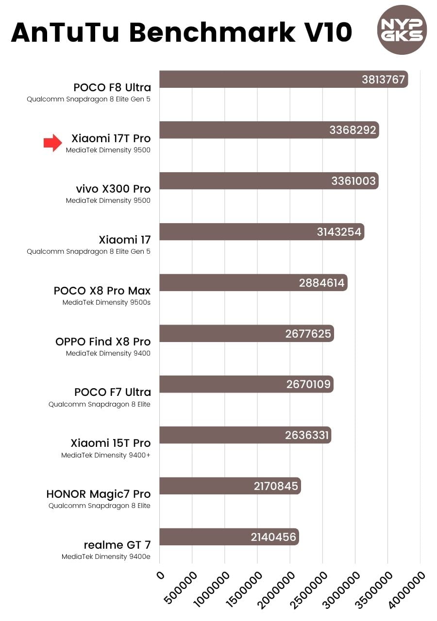 Xiaomi-17T-Pro-AnTuTu-Benchmark-V10