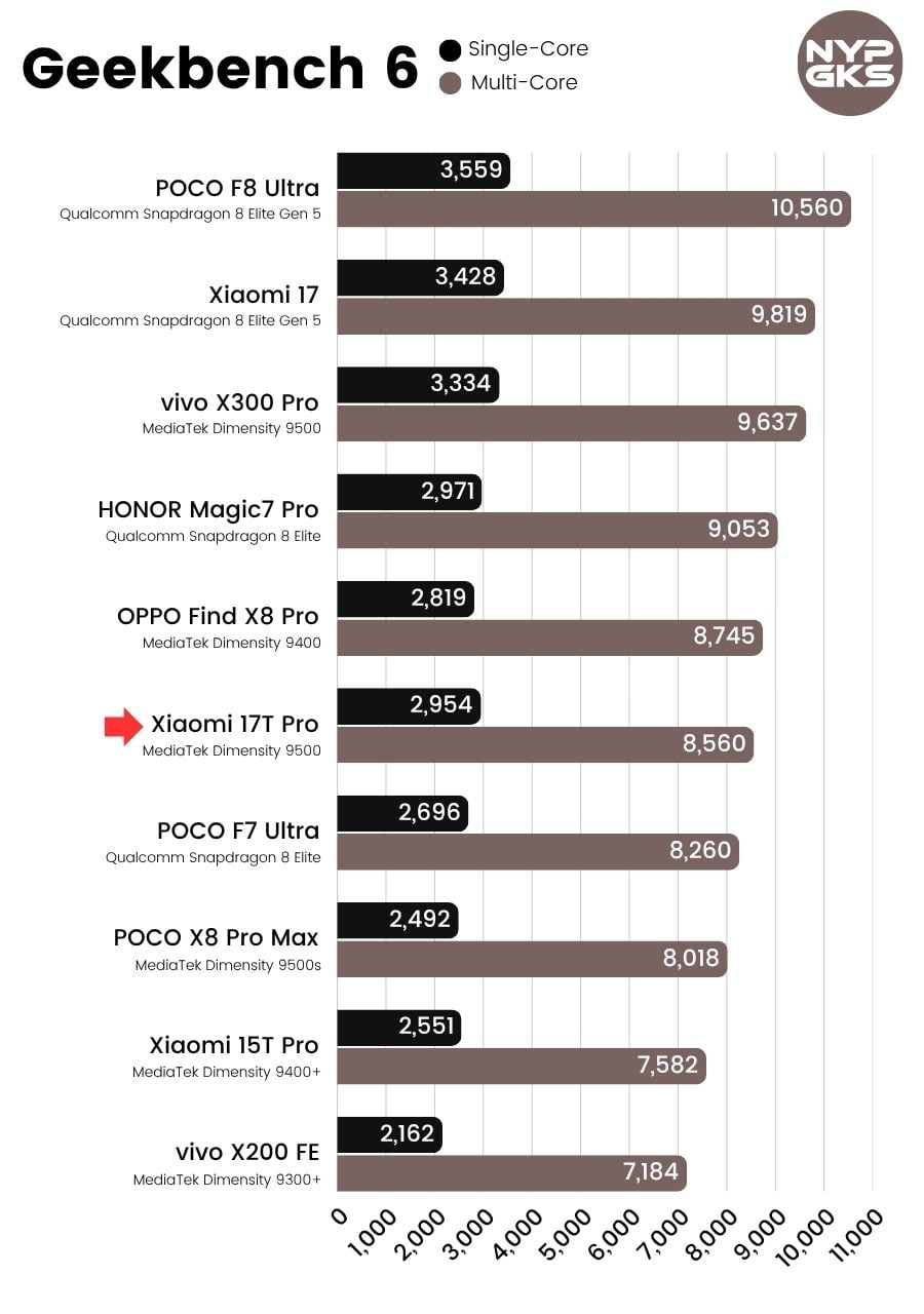 Xiaomi-17T-Pro-Geekbench-6