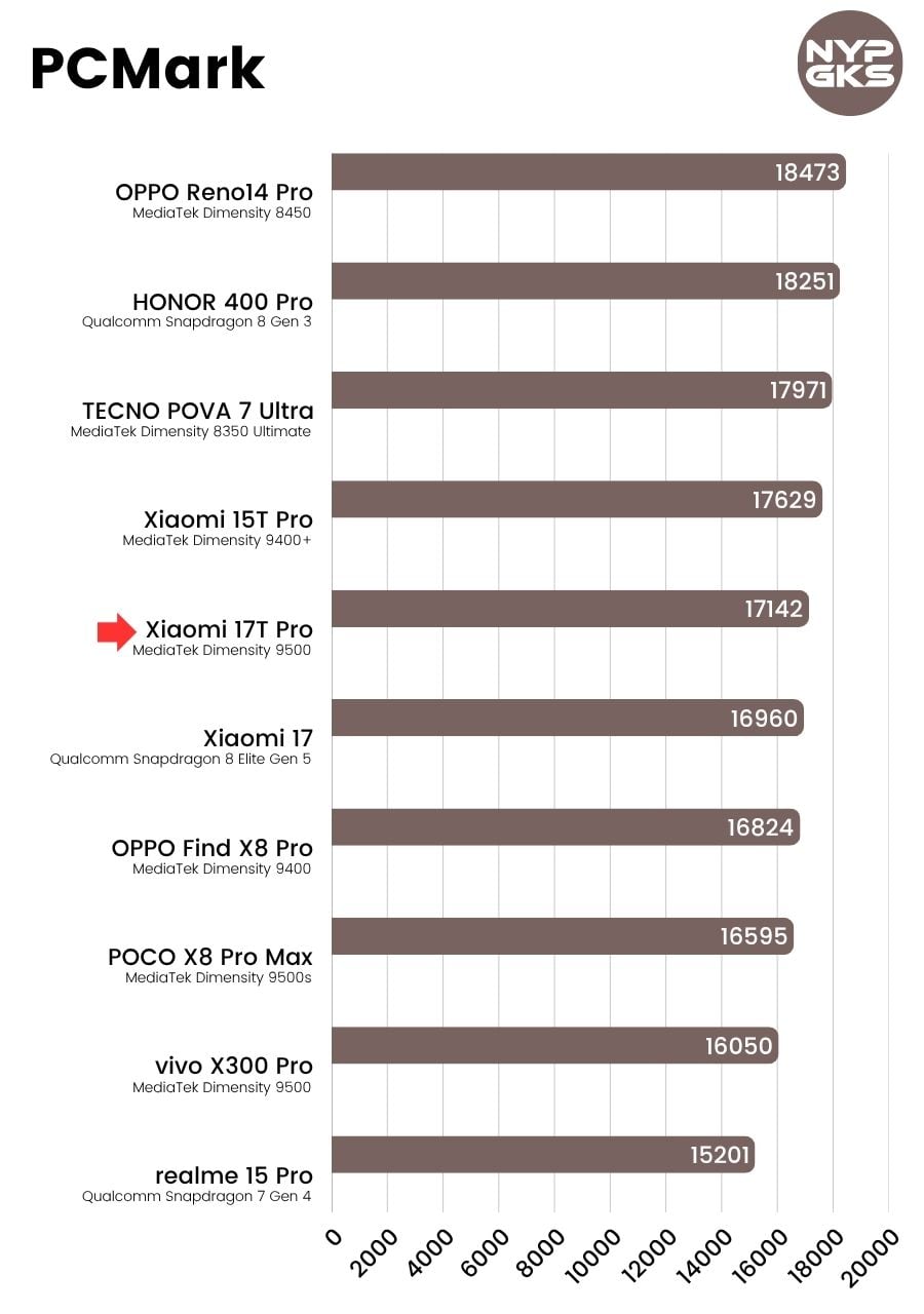 Xiaomi-17T-Pro-PCMark