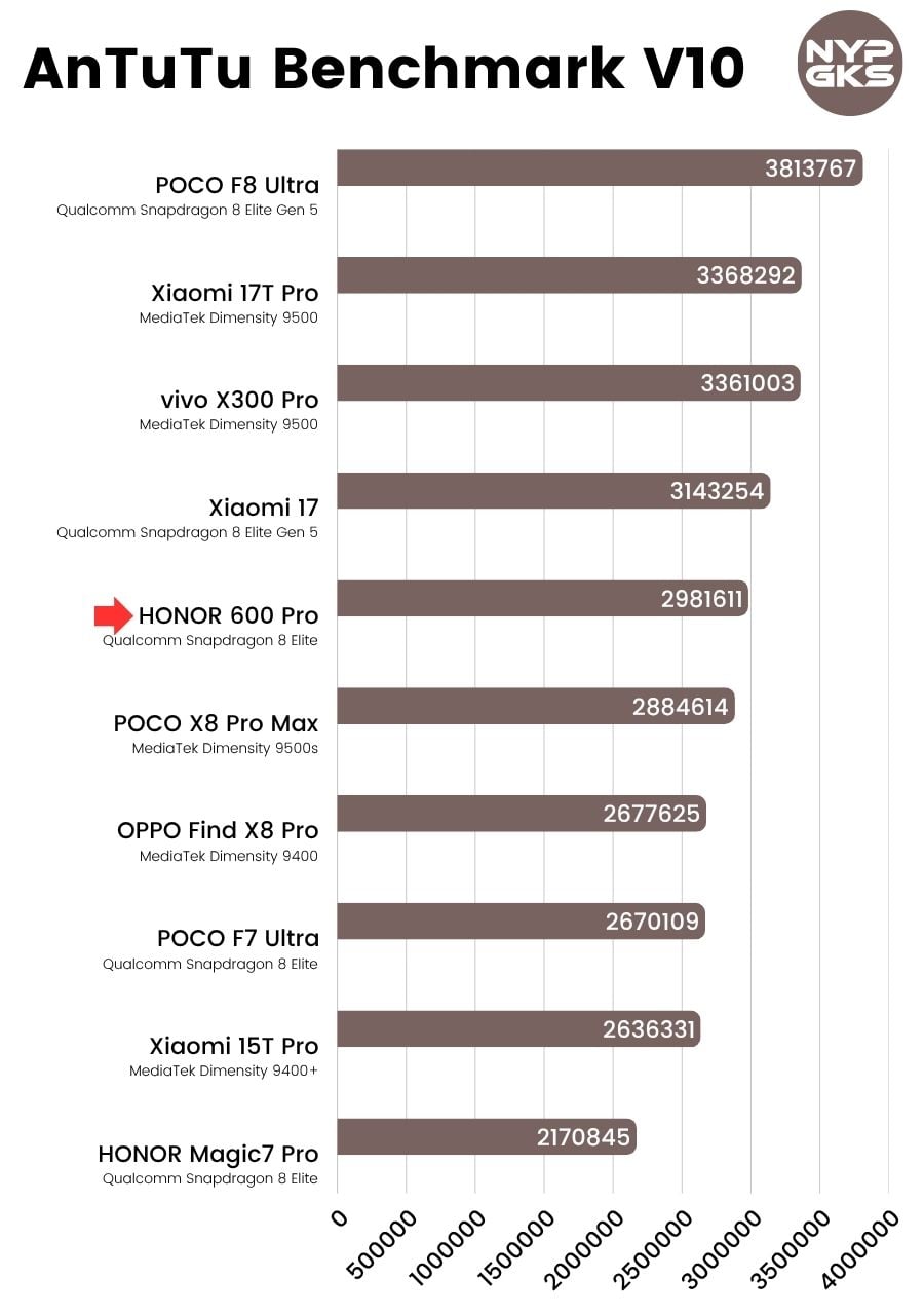 HONOR-600-Pro-AnTuTu-Benchmark-V10