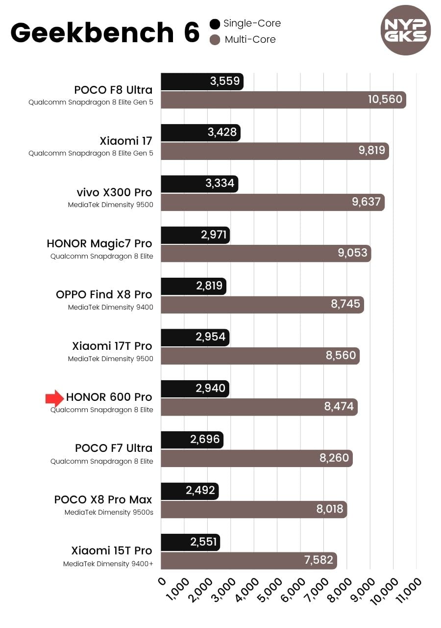 HONOR-600-Pro-Geekbench-6