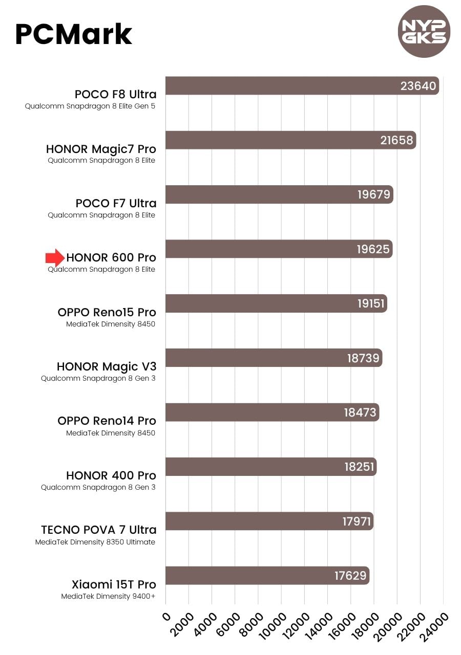 HONOR-600-Pro-PCMark