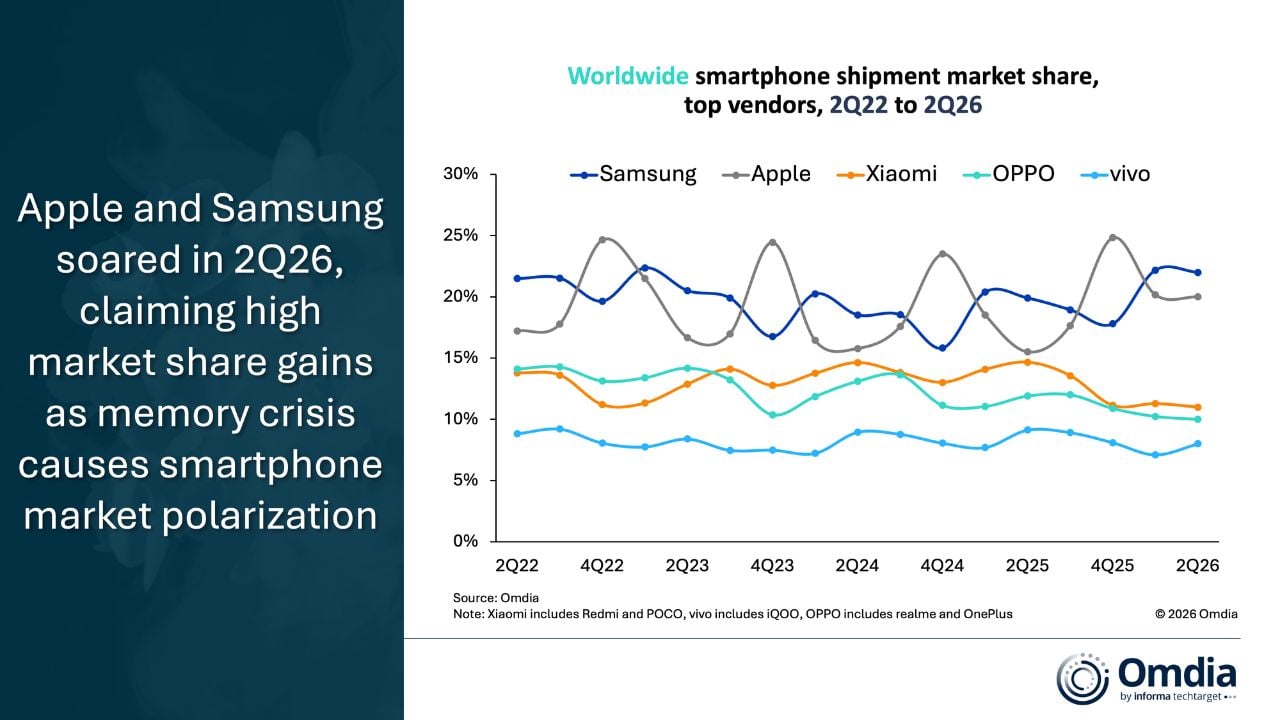 Samsung-Apple-gain-Q2-2026-despite-global-smartphone-shipment-decline-5991