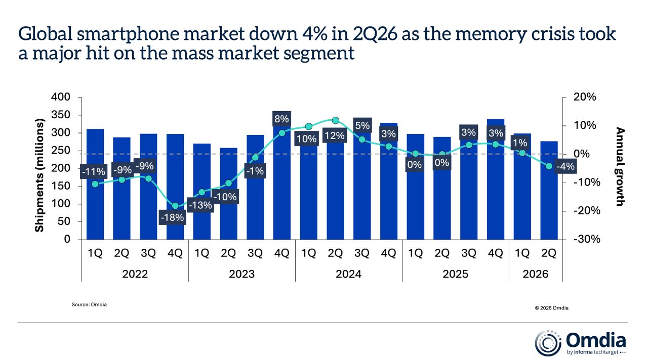 Samsung-Apple-gain-Q2-2026-despite-global-smartphone-shipment-decline-5992