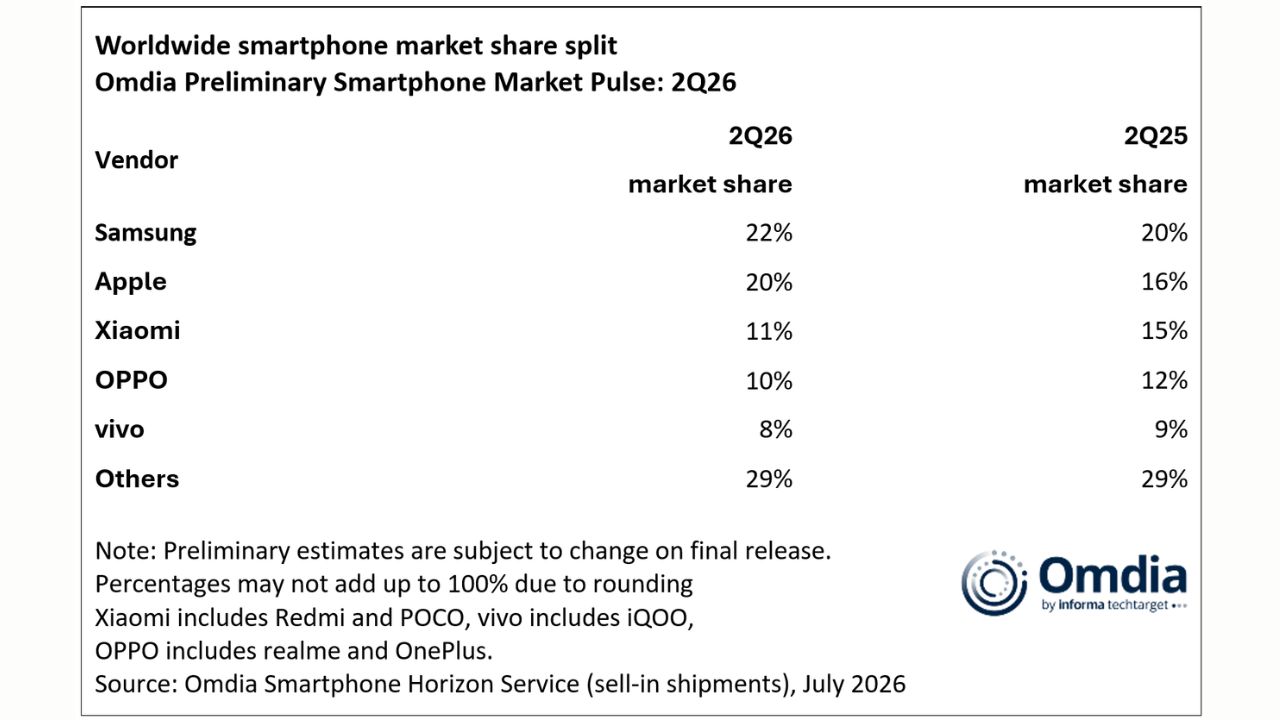 Samsung-Apple-gain-Q2-2026-despite-global-smartphone-shipment-decline-NoypiGeeks