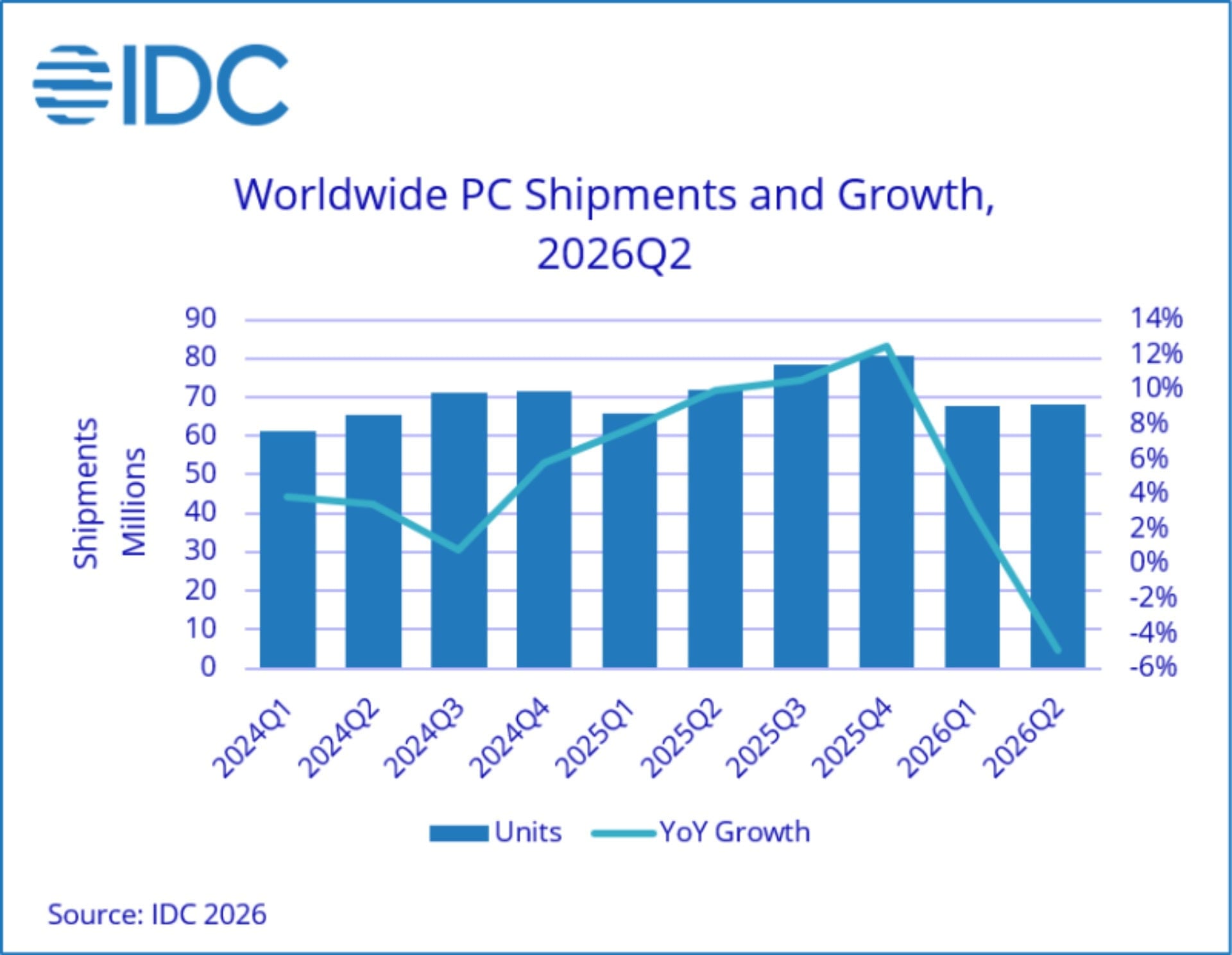 Worldwide-PC-shipments-decline-RAM-shortage-5991