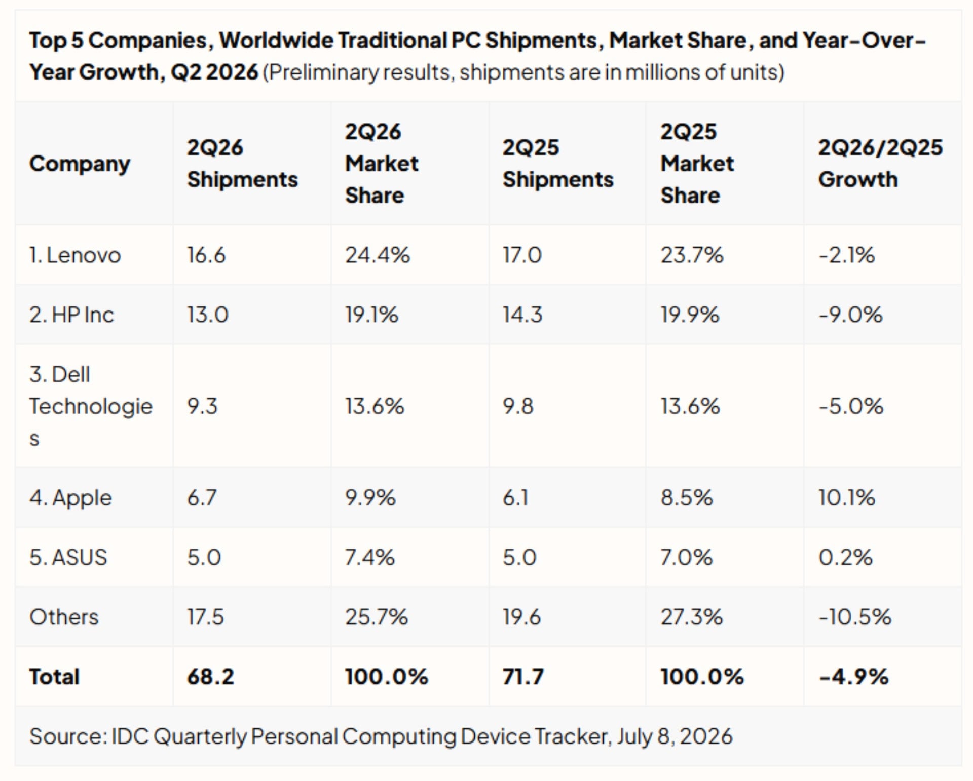 Worldwide-PC-shipments-decline-RAM-shortage-5992