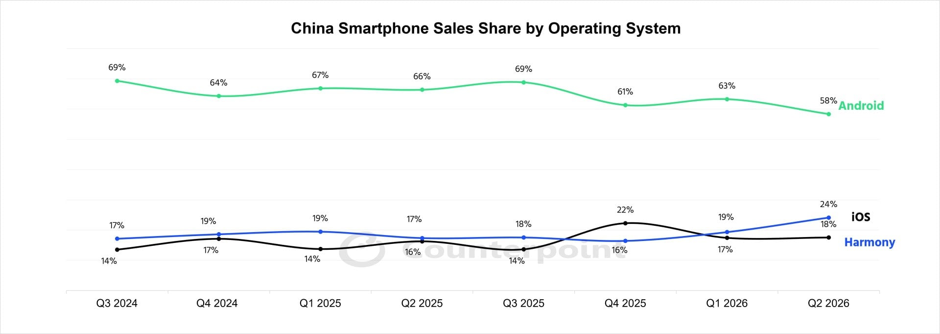 Android-iOS-Harmony-Q2-2026-China